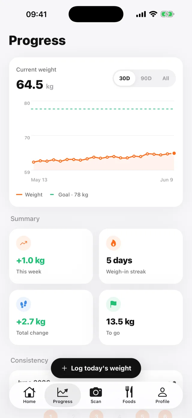 FitKal AI progress screen showing a 28-day weight trend